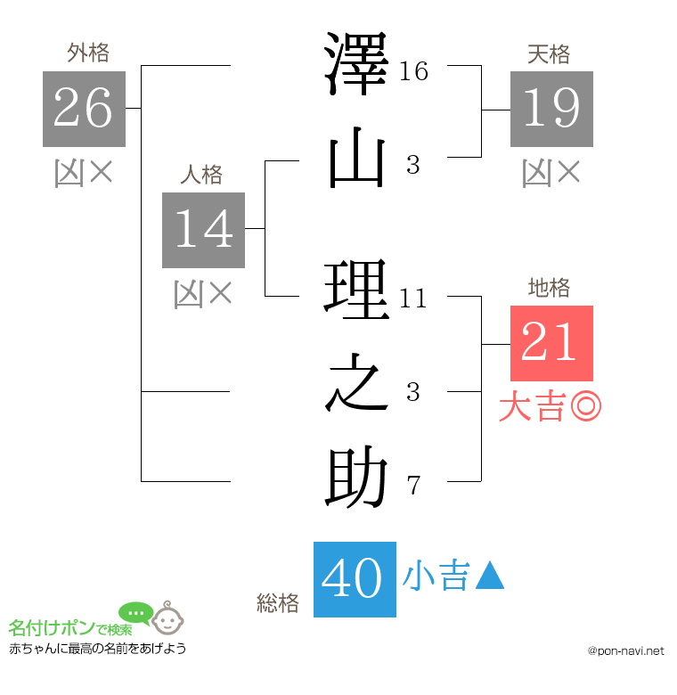 澤山 理之助さんの姓名判断結果