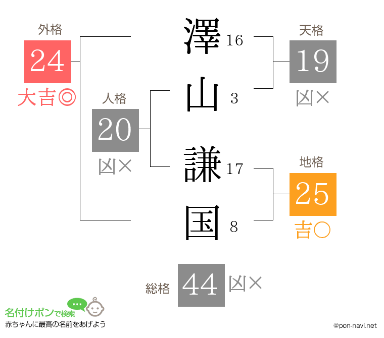 澤山 謙国さんの姓名判断結果