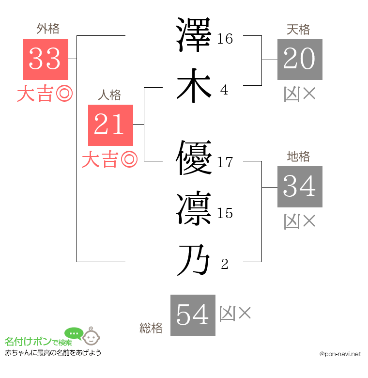 澤木 優凛乃さんの姓名判断結果
