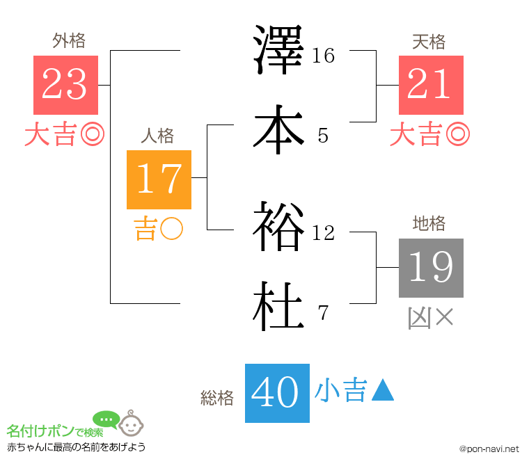 澤本 裕杜さんの姓名判断結果