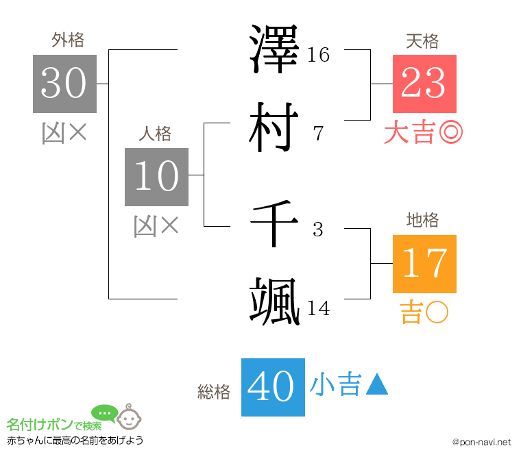 澤村 千颯さんの姓名判断結果