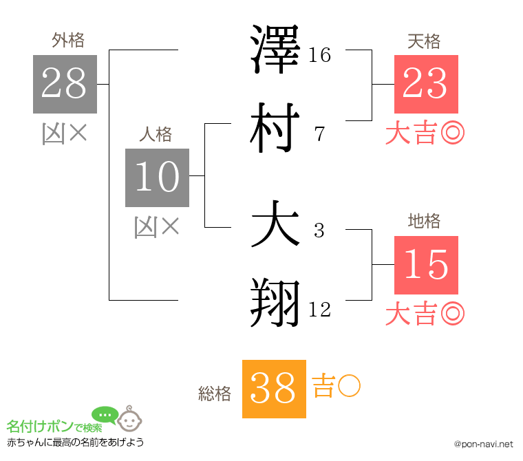 澤村 大翔さんの姓名判断結果
