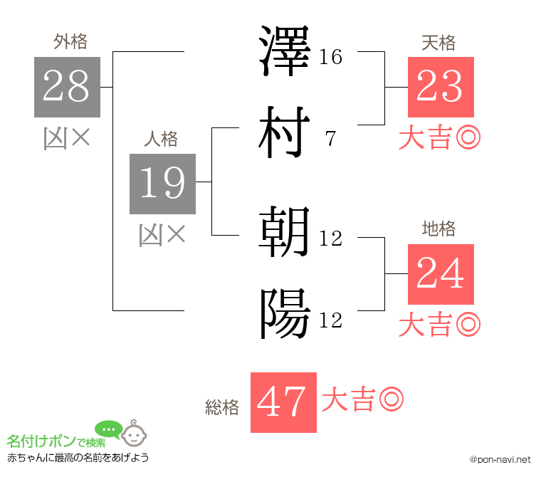 澤村 朝陽さんの姓名判断結果