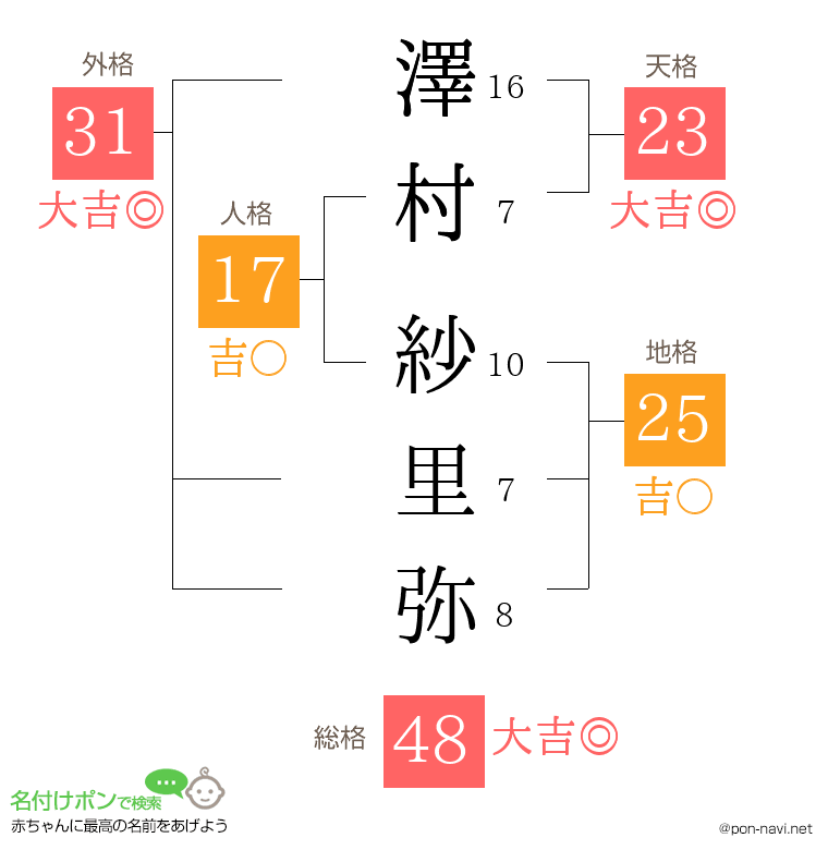 澤村 紗里弥さんの姓名判断結果