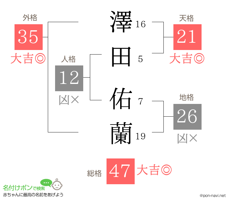 澤田 佑蘭さんの姓名判断結果