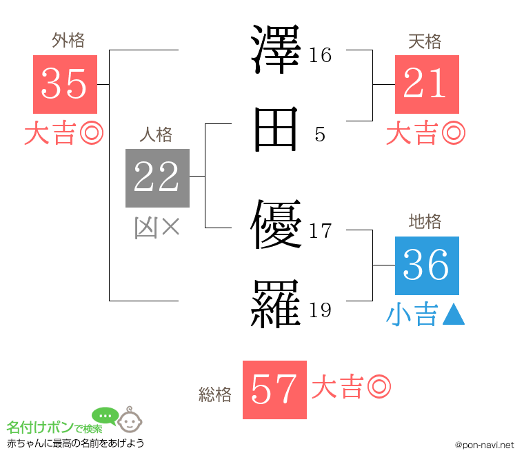 澤田 優羅さんの姓名判断結果