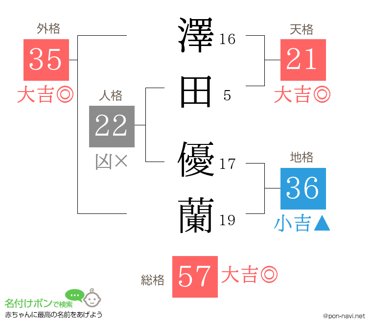 澤田 優蘭さんの姓名判断結果