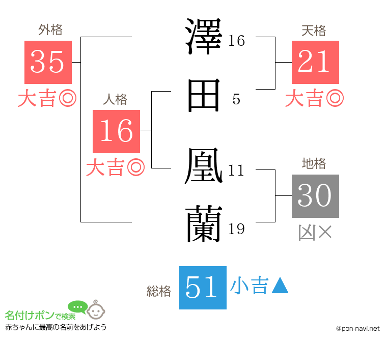 澤田 凰蘭さんの姓名判断結果