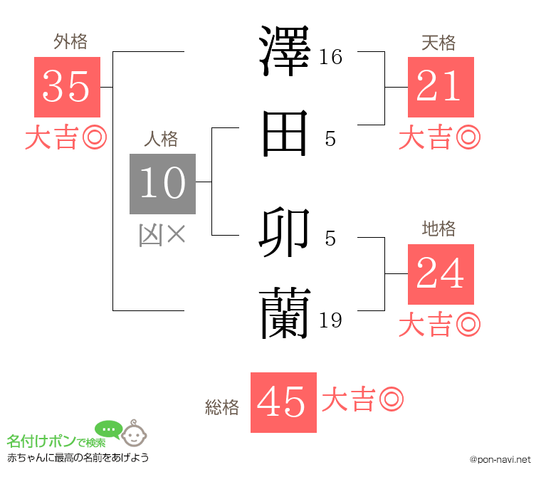 澤田 卯蘭さんの姓名判断結果