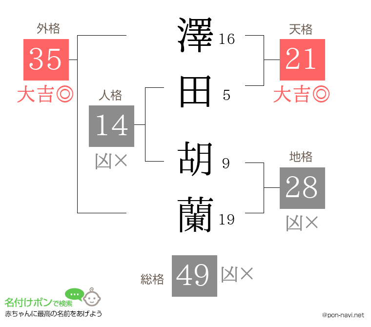 澤田 胡蘭さんの姓名判断結果