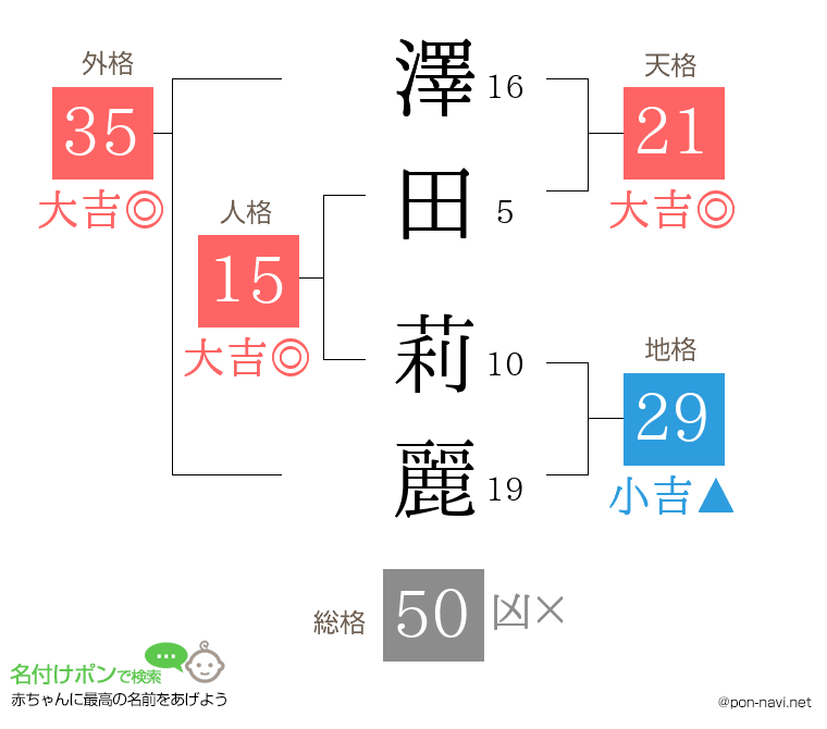 澤田 莉麗さんの姓名判断結果