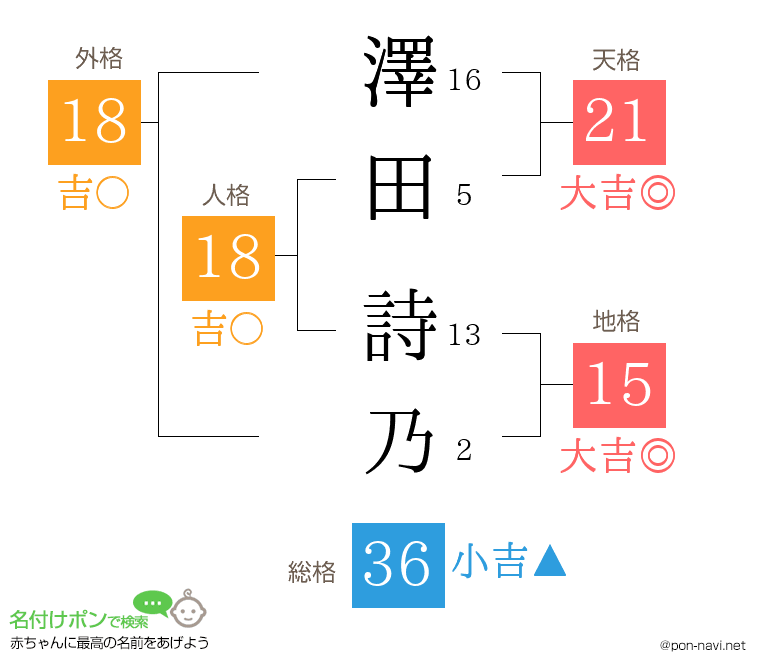 澤田 詩乃さんの姓名判断結果