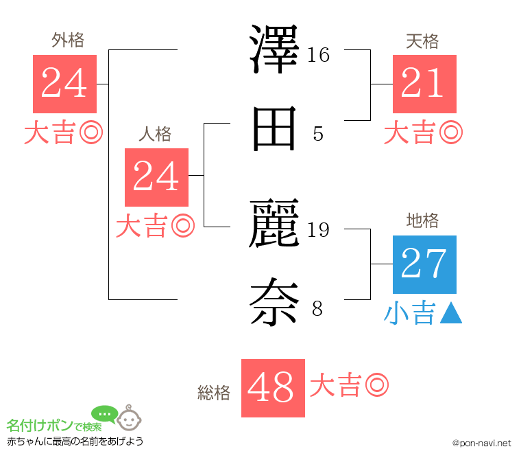 澤田 麗奈さんの姓名判断結果