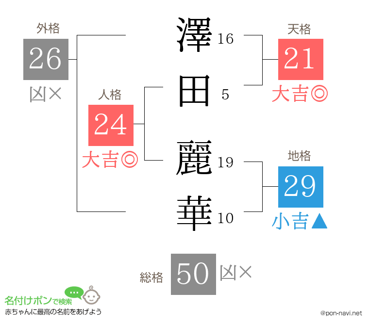 澤田 麗華さんの姓名判断結果