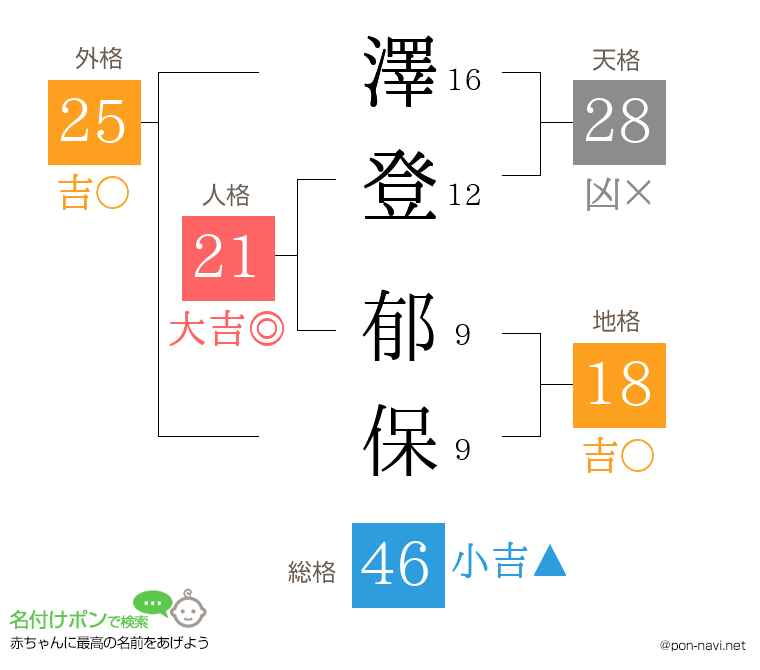 澤登 郁保さんの姓名判断結果