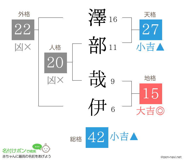 澤部 哉伊さんの姓名判断結果