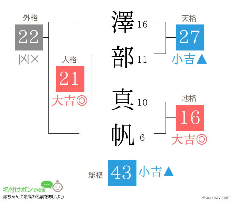 澤部 真帆さんの姓名判断結果