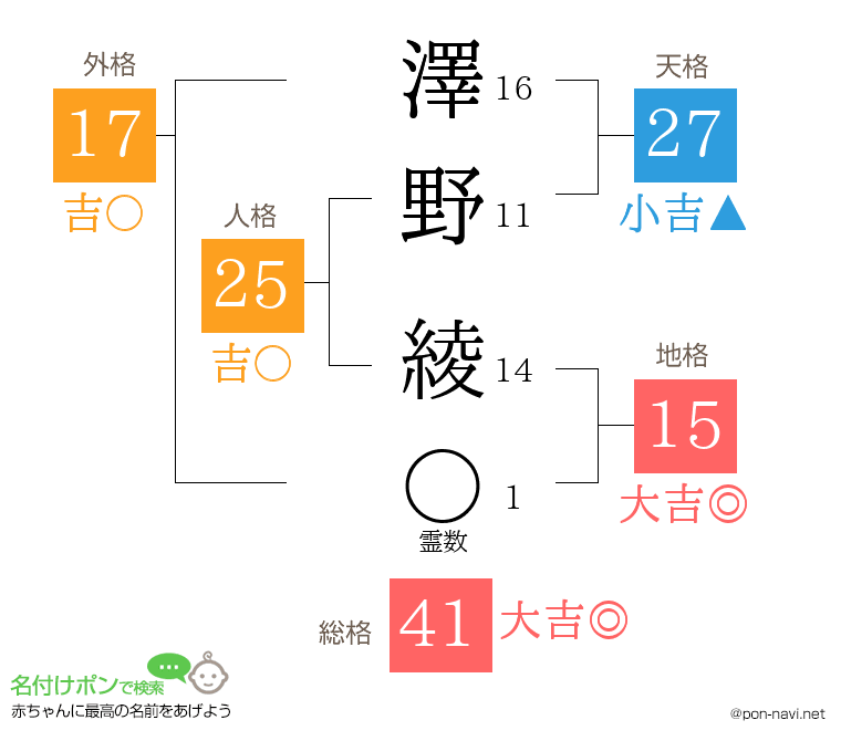 澤野 綾さんの姓名判断結果