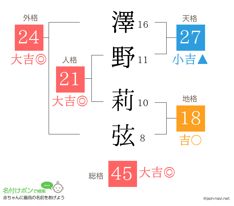 澤野 莉弦さんの姓名判断結果
