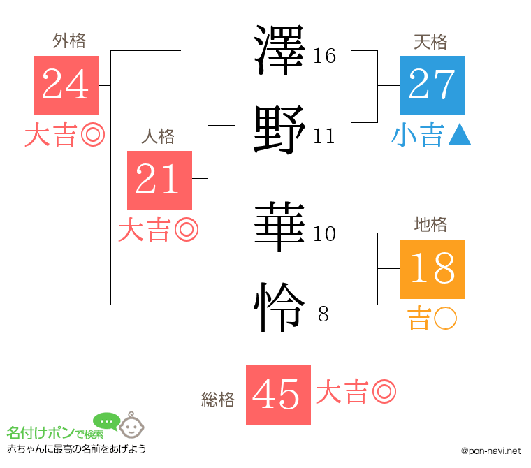 澤野 華怜さんの姓名判断結果