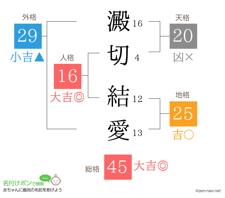 澱切 結愛さんの姓名判断結果