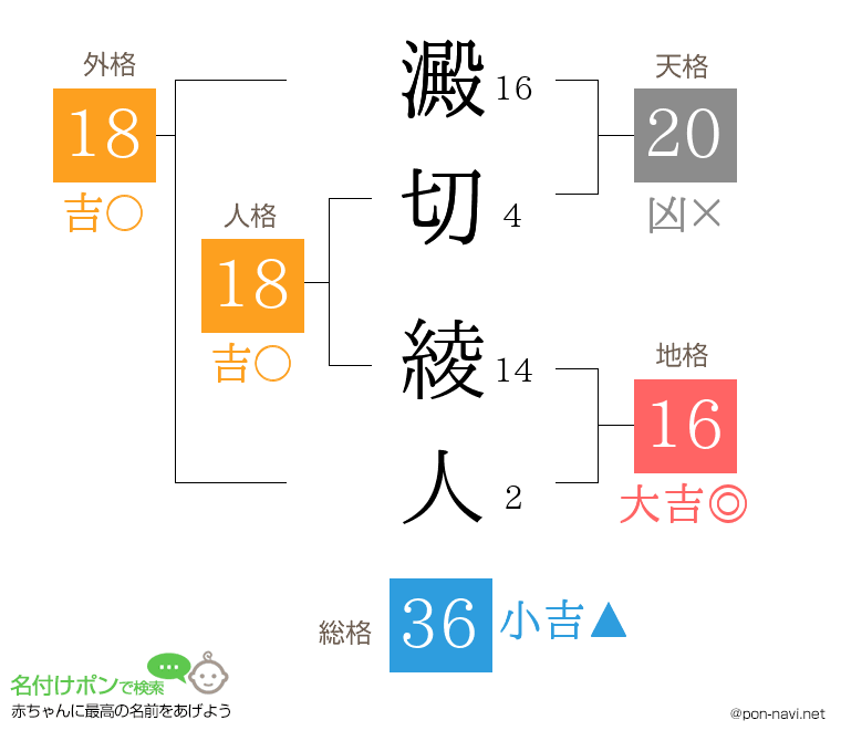 澱切 綾人さんの姓名判断結果