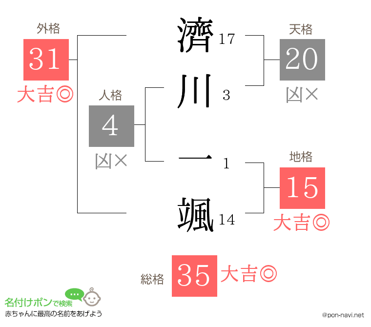 濟川 一颯さんの姓名判断結果