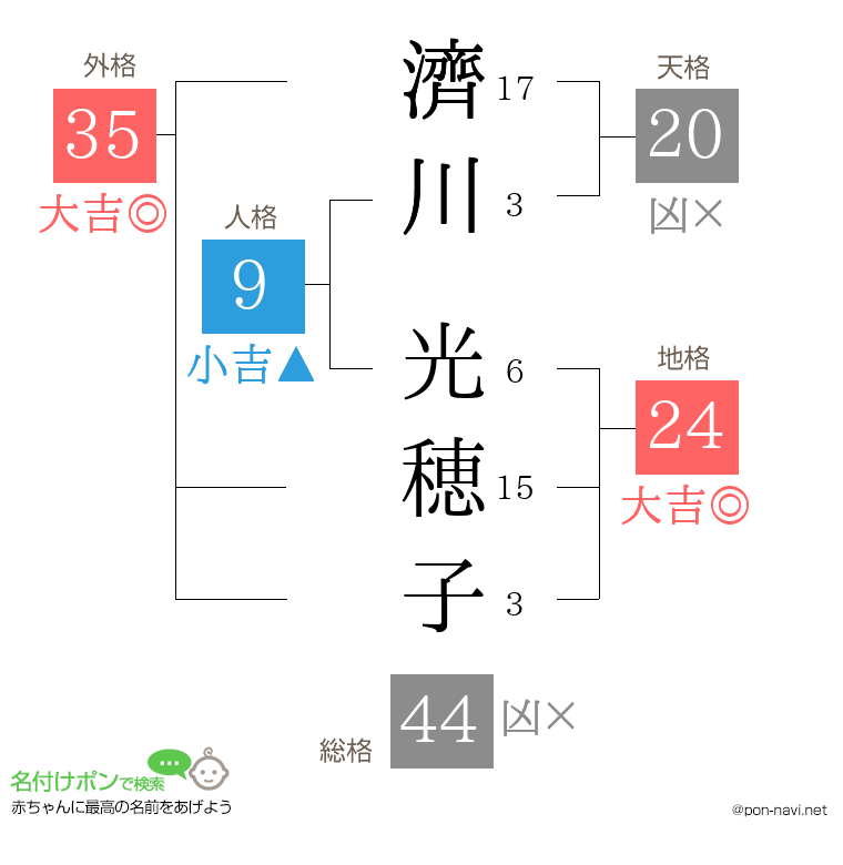 濟川 光穂子さんの姓名判断結果