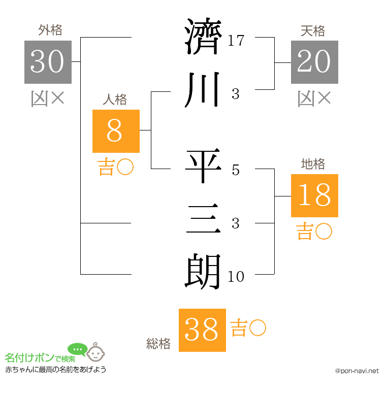 濟川 平三朗さんの姓名判断結果