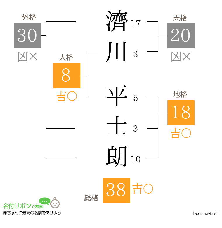 濟川 平士朗さんの姓名判断結果