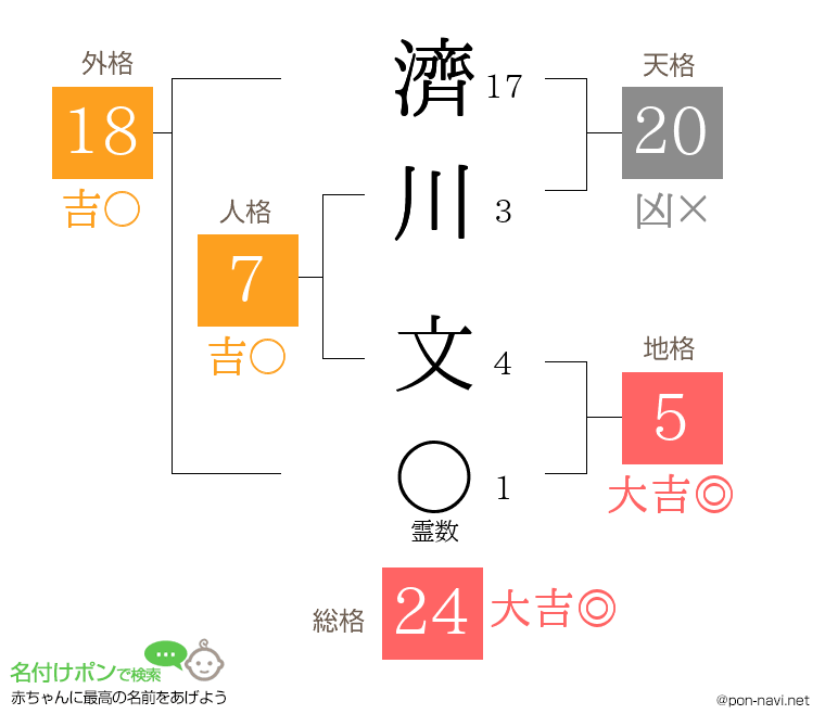 濟川 文さんの姓名判断結果