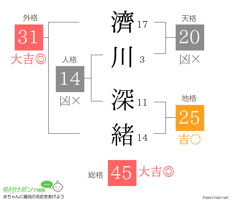 濟川 深緒さんの姓名判断結果