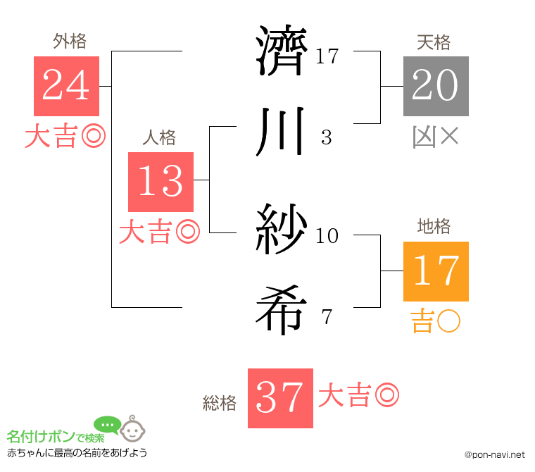 濟川 紗希さんの姓名判断結果