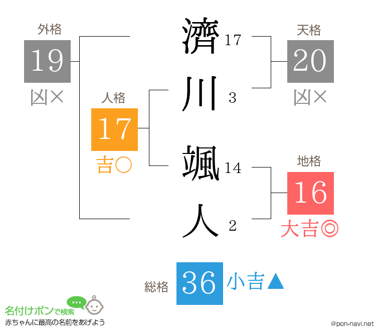 濟川 颯人さんの姓名判断結果
