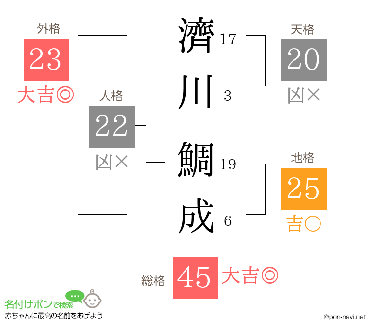 濟川 鯛成さんの姓名判断結果