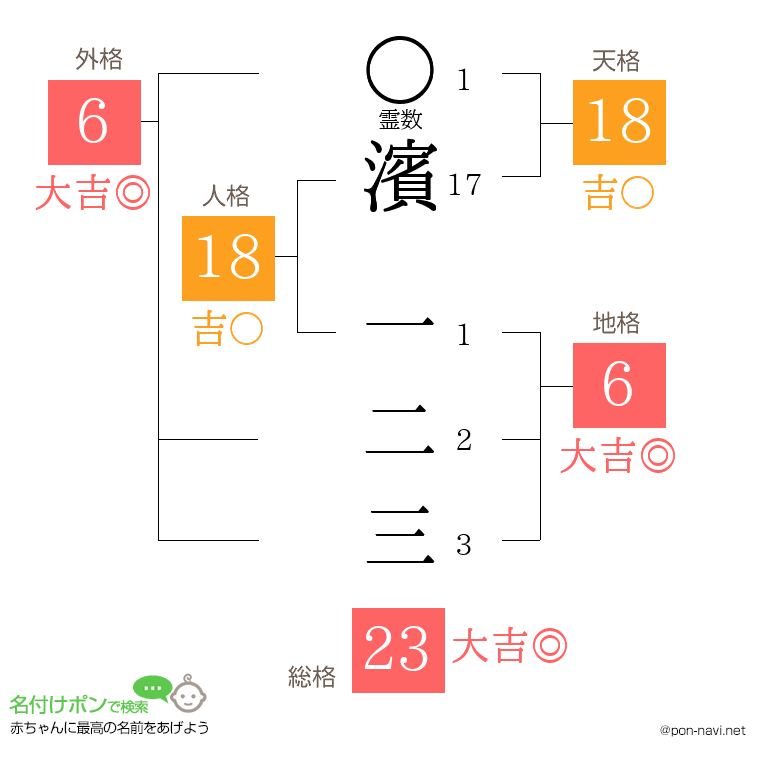 濱 一二三さんの姓名判断結果