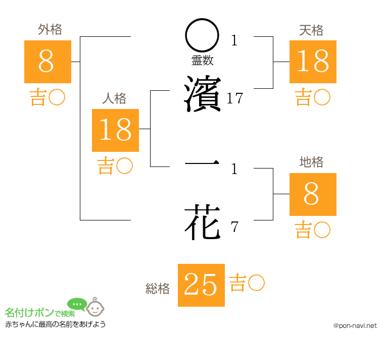 濱 一花さんの姓名判断結果