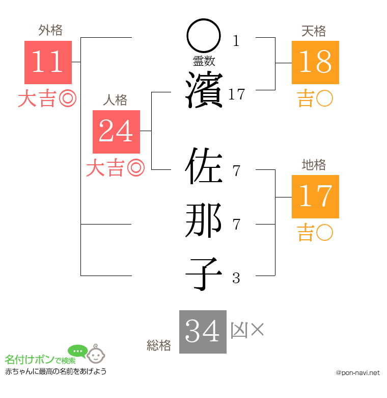 濱 佐那子さんの姓名判断結果