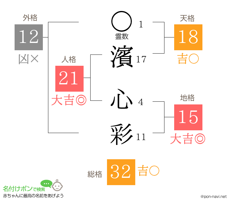 濱 心彩さんの姓名判断結果