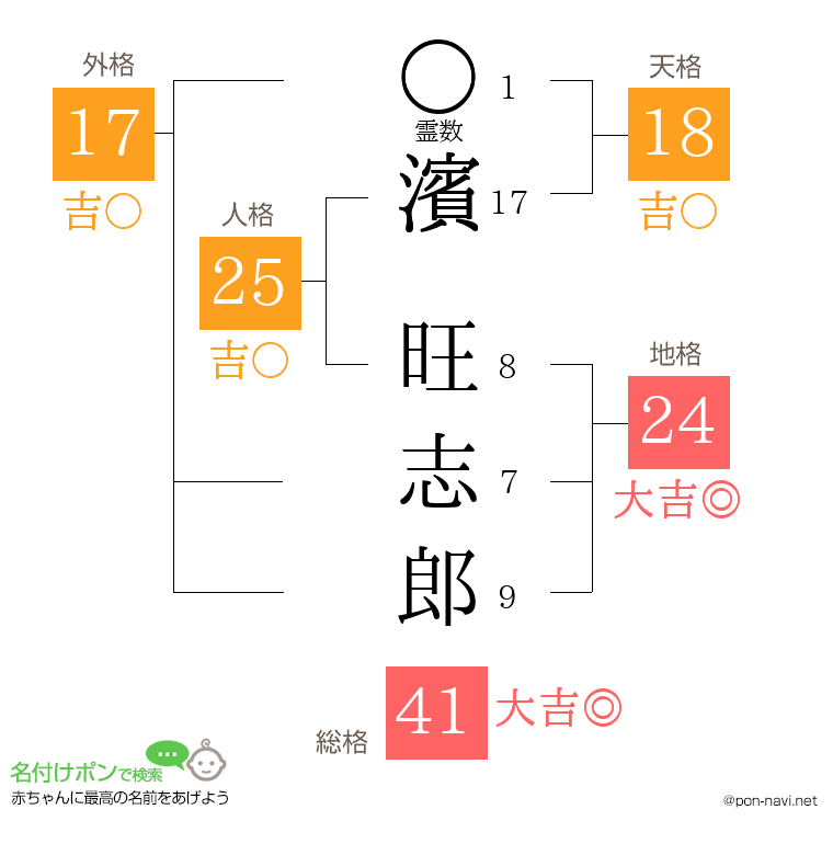 濱 旺志郎さんの姓名判断結果