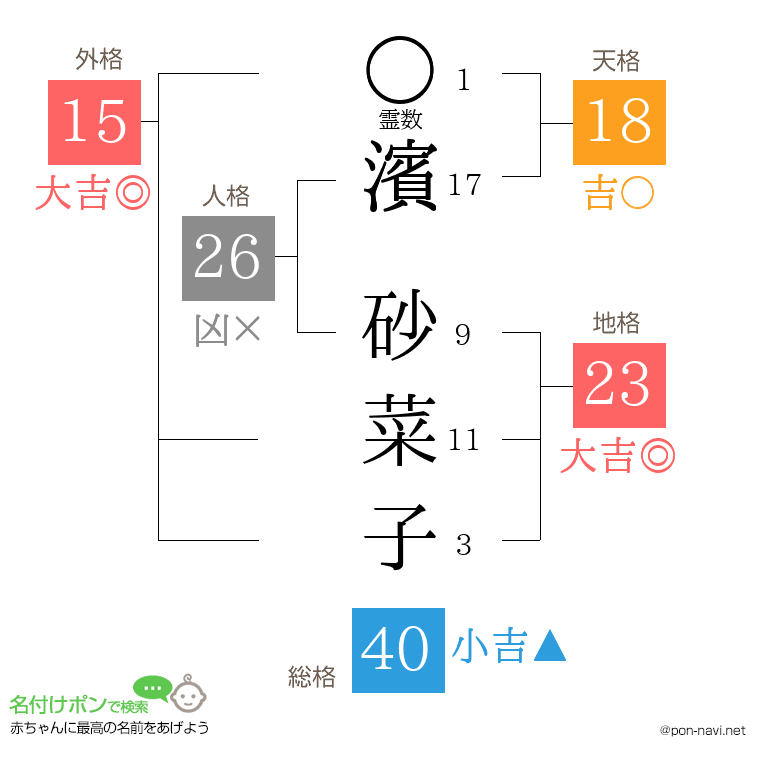 濱 砂菜子さんの姓名判断結果