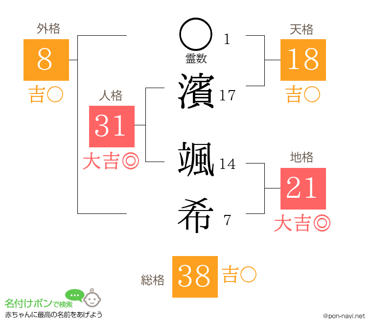 濱 颯希さんの姓名判断結果