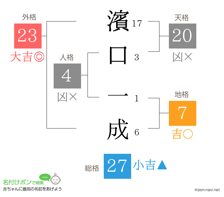 濱口 一成さんの姓名判断結果