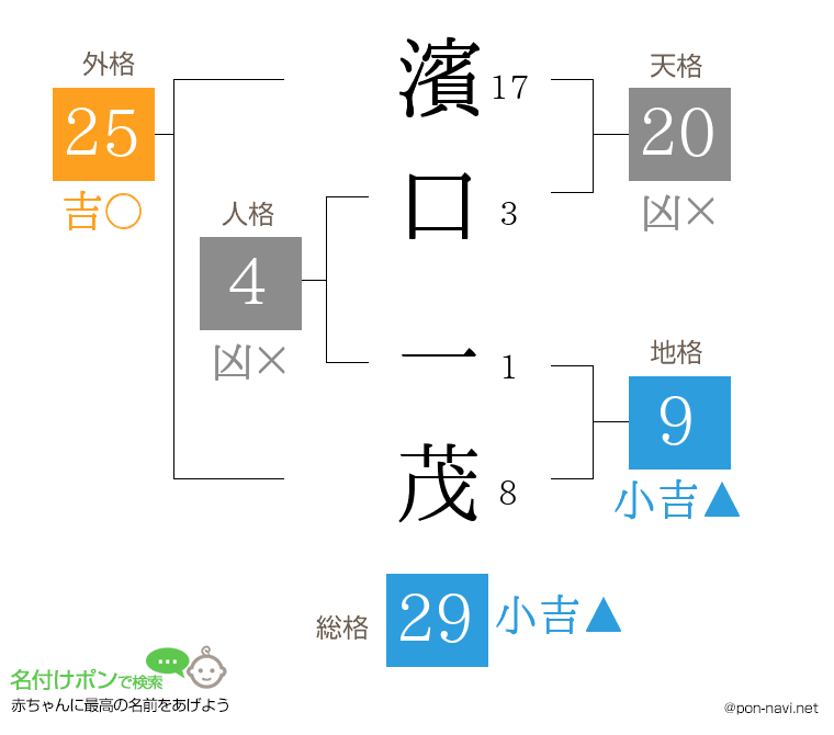 濱口 一茂さんの姓名判断結果