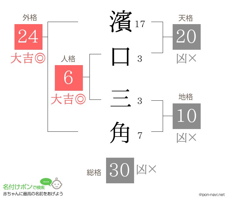 濱口 三角さんの姓名判断結果