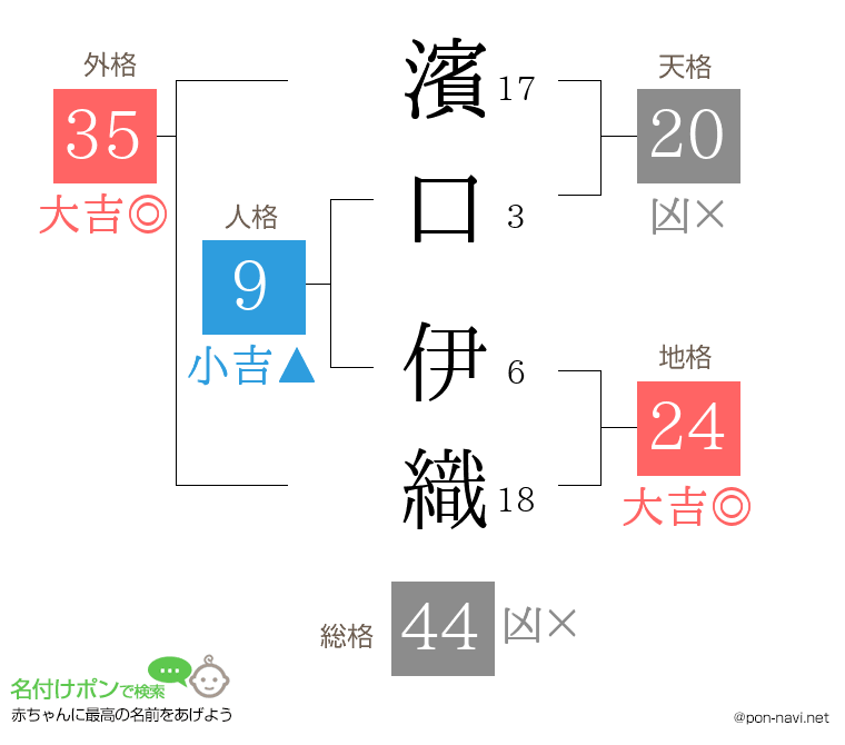 濱口 伊織さんの姓名判断結果