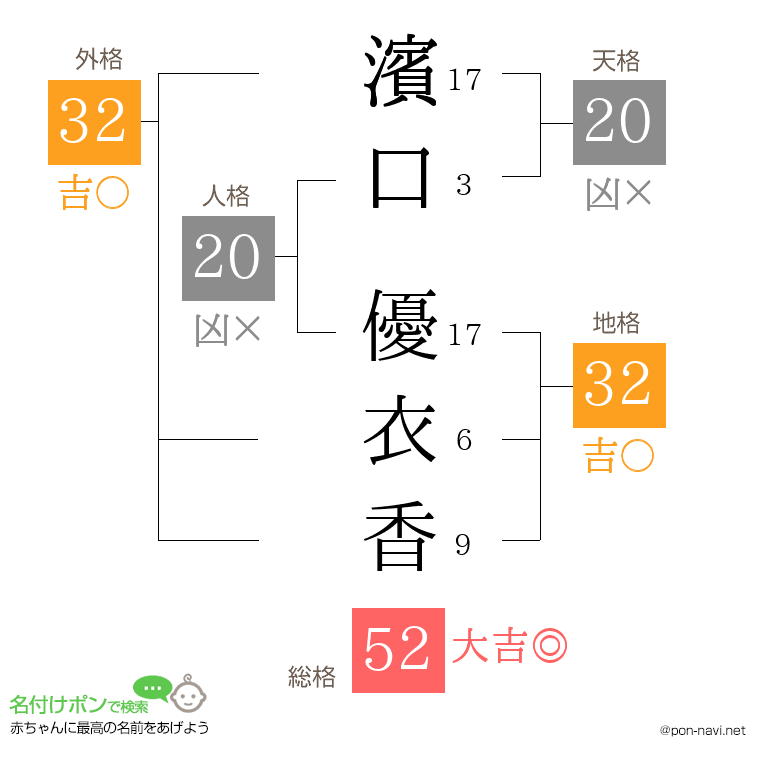 濱口 優衣香さんの姓名判断結果