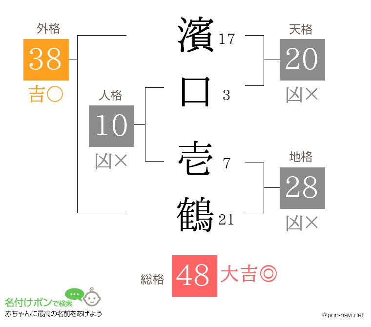 濱口 壱鶴さんの姓名判断結果