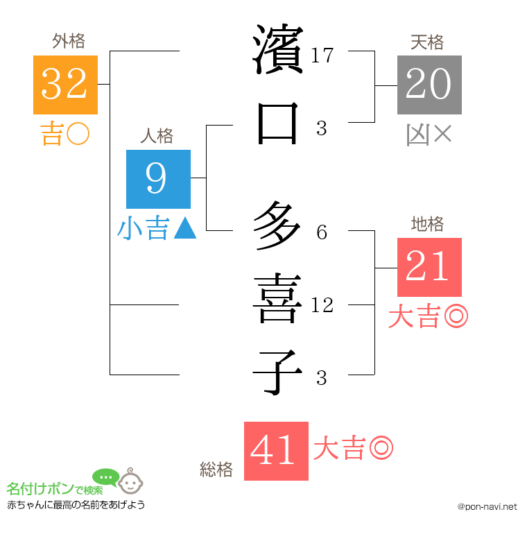 濱口 多喜子さんの姓名判断結果