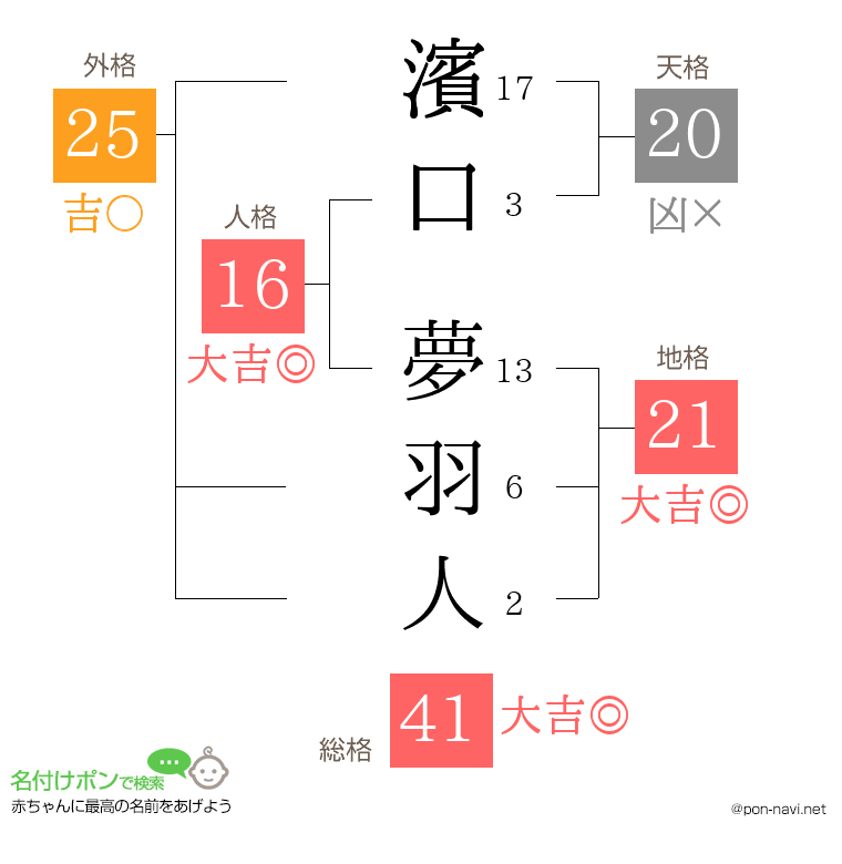 濱口 夢羽人さんの姓名判断結果